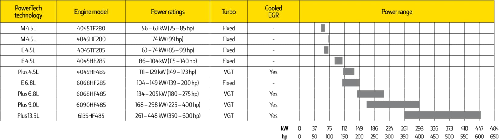 Tier 3 için motorlar tablosu